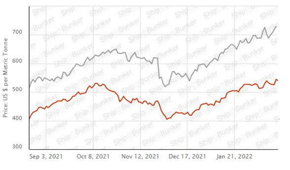 Chart, line chart - February 2022 6